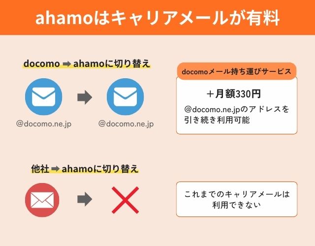 ahamoはキャリアメールが有料（月額330円）