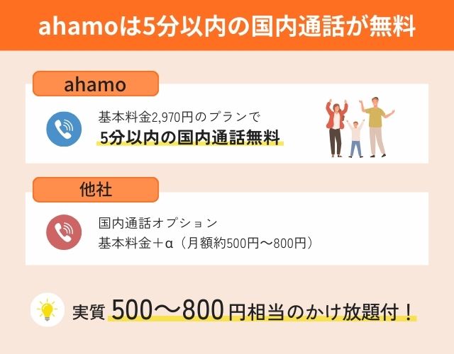 ahamoをおすすめできない人の特徴：5分以上の通話をよくする人